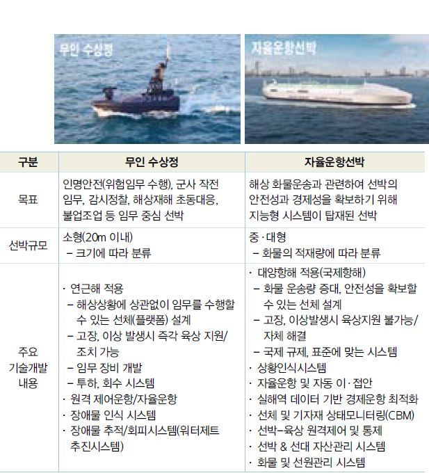 본문 이미지 - 임무 중심 무인 수상정과 자율운항선박 비교&#40;출처: 한국선급&#41;
