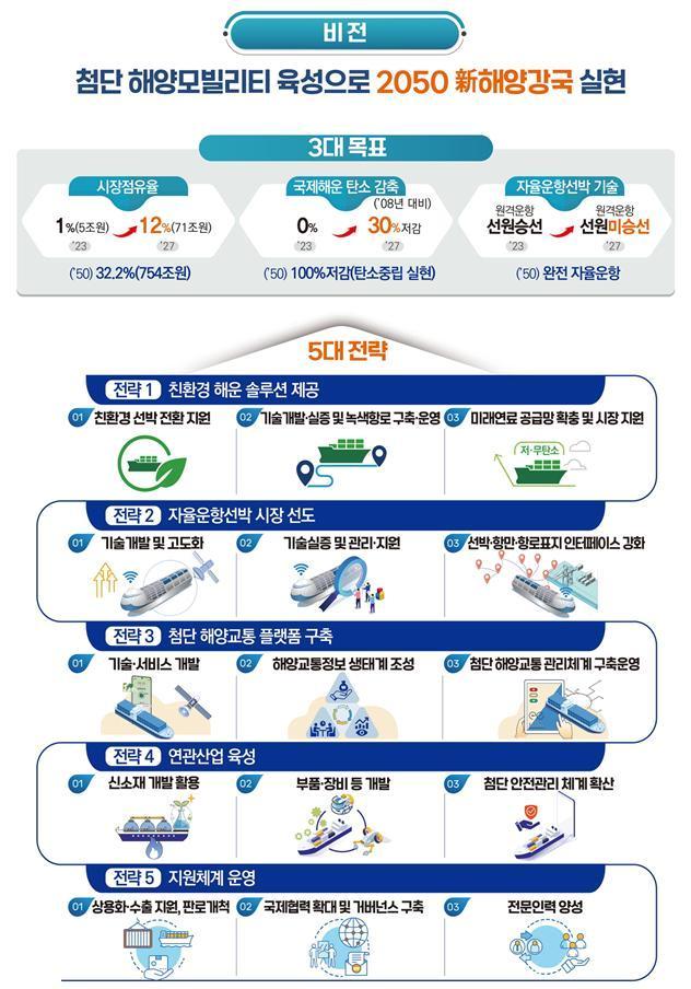 첨단 해양모빌리티 육성전략&#40;출처: 해양수산부&#41;