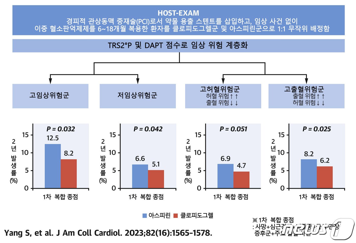 본문 이미지 - 서울대병원 순횐기내과 연구팀이 관상동맥 스텐트 환자를 위험도에 따라 나눈 후 단일 항혈소판제 요법의 임상 사건 발생 빈도를 비교한 결과 클로피도그렐이 아스피린보다 임상사건 발생률이 낮은 것으로 나타났다.2023.12.12./ⓒ 뉴스1(서울대학교병원 제공)