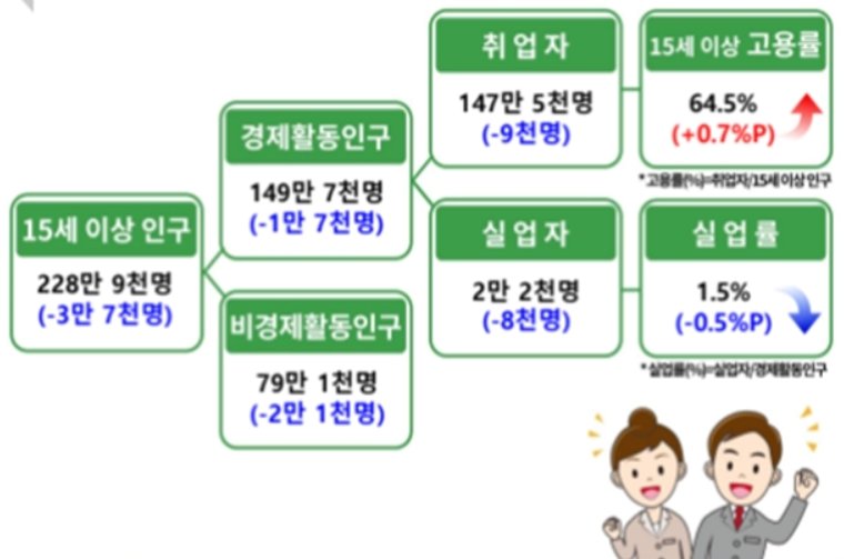 11월 경북 고용동향