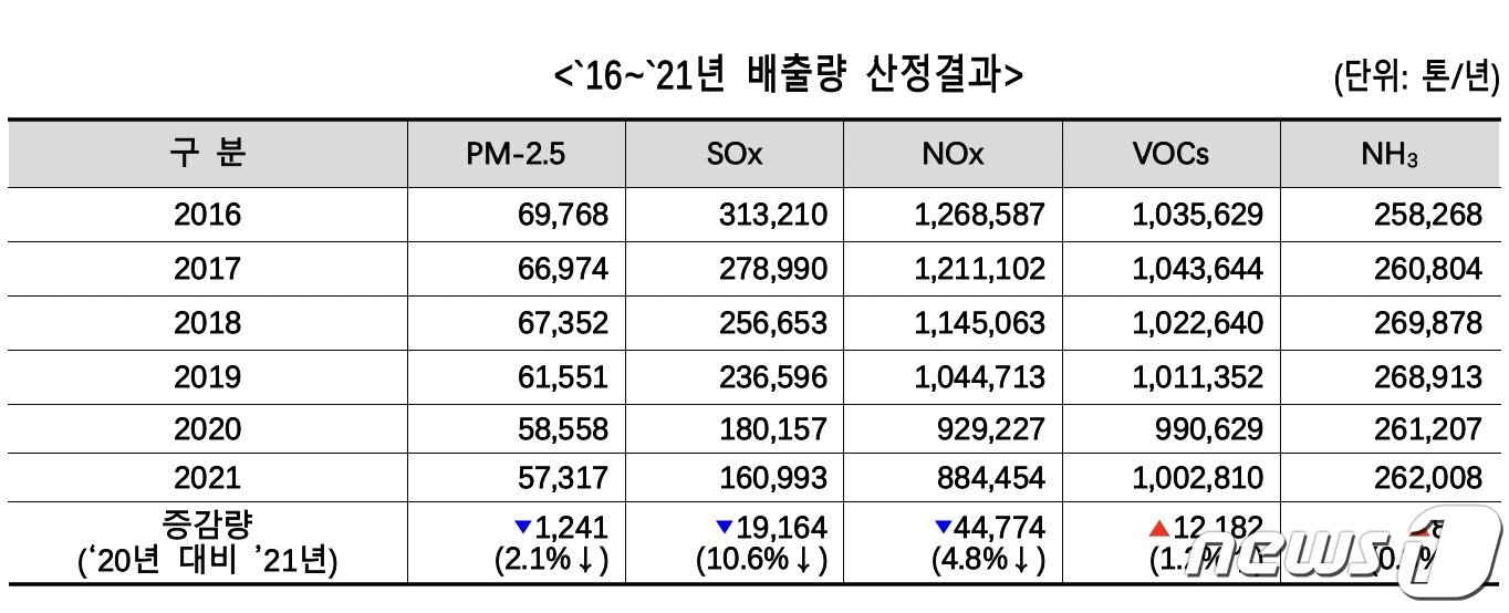 본문 이미지 - 2016~2021년 배출량 산정 결과(환경부 제공) 