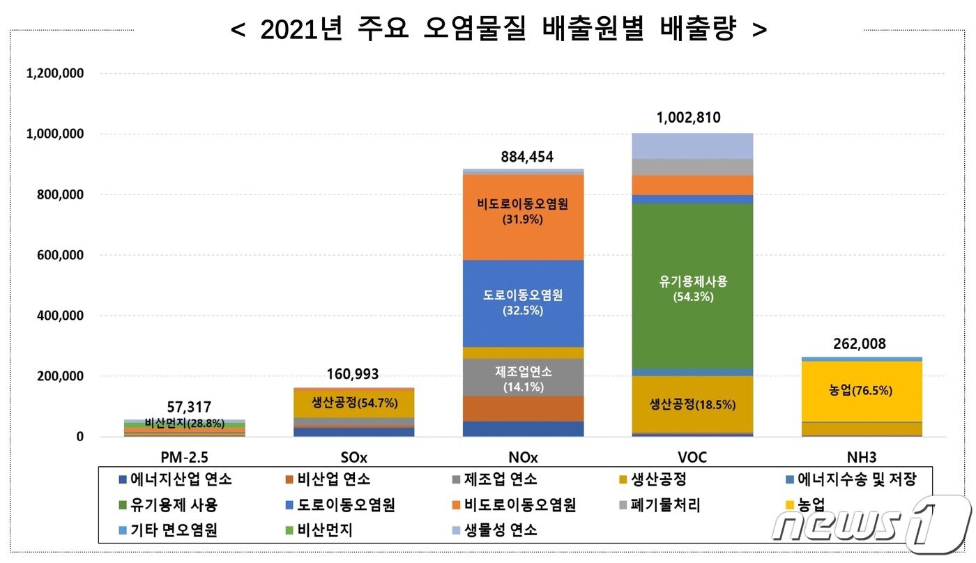 본문 이미지 - 2021년 주요 오염물질 배출원별 배출량 (환경부 제공) 