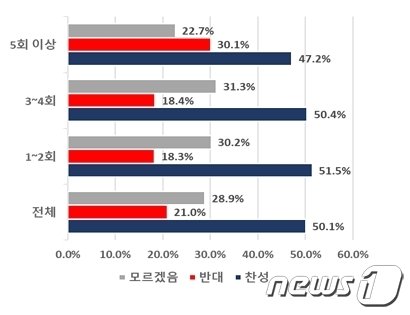 월 대형마트 이용횟수에 따른 의무휴업 규제 폐지에 대한 시민 의견&#40;부산상의 제공&#41;