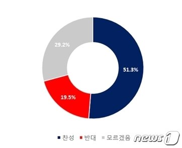 의무휴업일 평일 변경에 대한 시민 의견 조사&#40;부산상의 제공&#41;