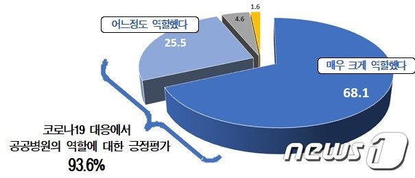 보건의료노조가 실시한 여론조사에 따르면 응답자 열 명 중 아홉 명은 코로나19 대응에서 공공병원의 역할을 긍정적으로 평가했다. 2023.12.13./ⓒ 뉴스1&#40;전국보건의료산업노동조합 제공&#41;