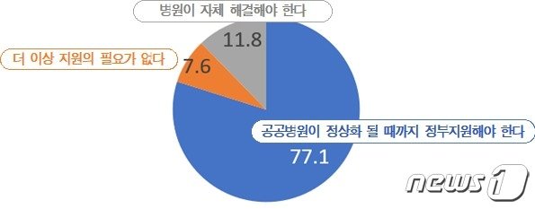 정부가 공공병원을 언제까지 지원해야 할지를 두고 77.1%는 &#39;공공병원이 정상화될 때까지 정부가 계속 지원해야 한다&#39;고 응답했다. ⓒ 뉴스1&#40;전국보건의료산업노동조합 제공&#41;