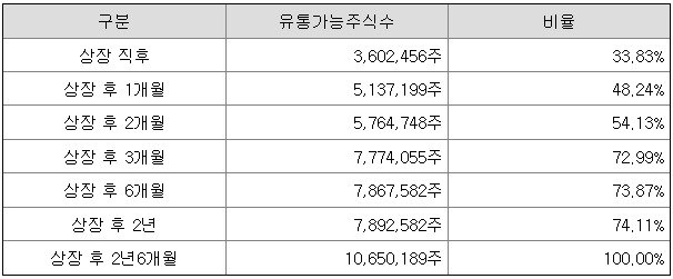 블루엠텍 상장 이후 시점별 유통가능 주식 수.&#40;금융감독원 제공&#41;/뉴스1 ⓒ News1