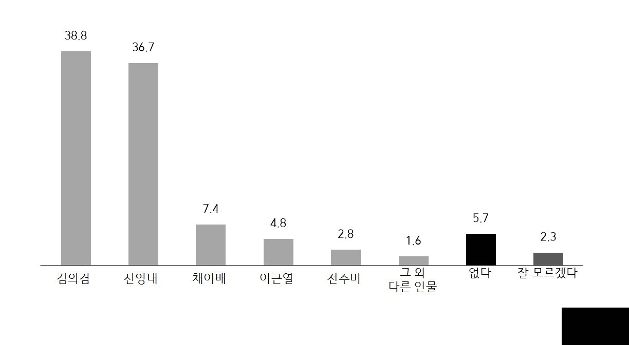 본문 이미지 - 22대 국회의원 선거 군산지역구 후보지지도. 2023.12.14/뉴스1