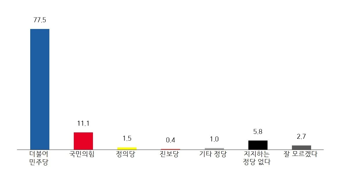 본문 이미지 - 22대 국회의원 선거 군산지역구 정당지지도. 2023.12.14/뉴스1