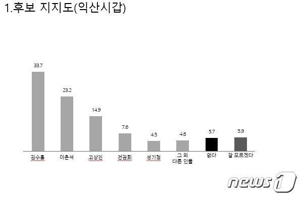 22대 국회의원 선거 익산갑 후보지지도. 2023.12.14/뉴스