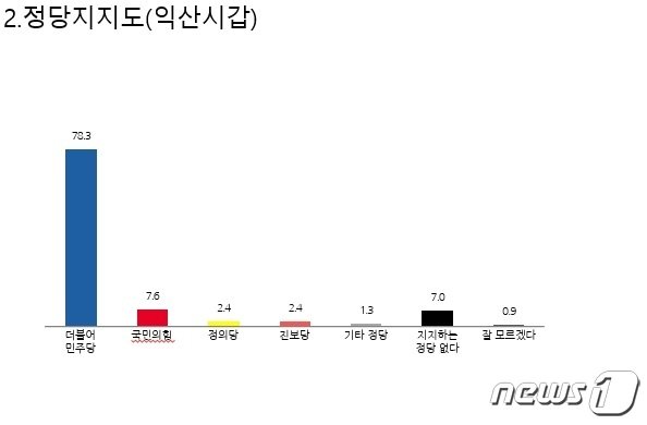 22대 국회의원 선거 익산갑 정당 지지도. 2023.12.14/뉴스1