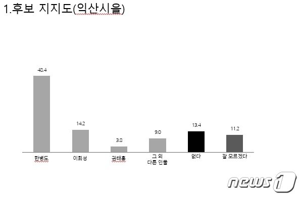 본문 이미지 - 22대 국회의원 선거 익산을 후보지지도. 2023.12.14/뉴스