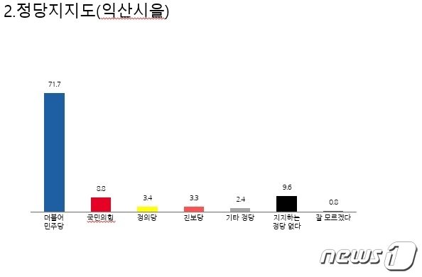 22대 국회의원 선거 익산을 정당 지지도. 2023.12.14/뉴스1