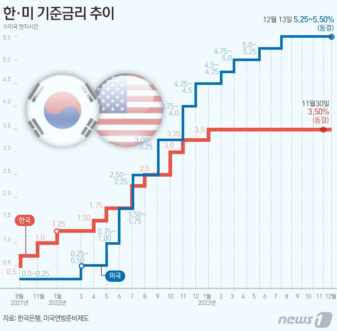 미국 중앙은행 연방준비제도&#40;연준&#41;가 지난 2년 동안 설계했던 역사적 금리인상의 종료를 사실상 선언했다. 기준 금리를 3연속 동결하고 내년에는 3차례, 0.75%포인트&#40;p&#41; 낮출 것이라는 신호를 보냈다. ⓒ News1 김초희 디자이너