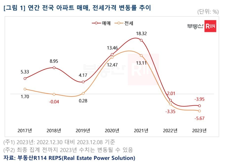 연간 전국 아파트값 변동률 추이&#40;부동산R114&#41;.