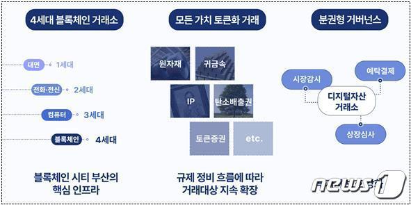 부산 디지털자산거래소 개념도&#40;부산시청 제공&#41;