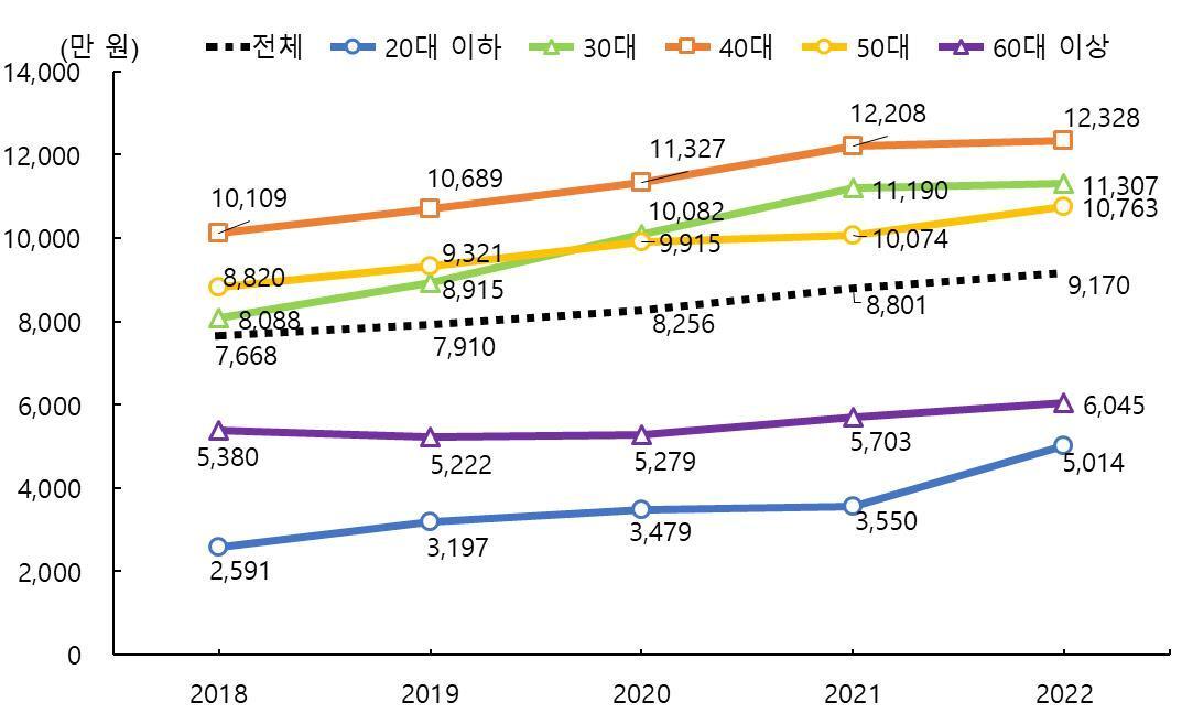 본문 이미지 - 2018~2022년 가구주 연령집단별 부채보유액(통계청 제공). 2023.12.15/뉴스1