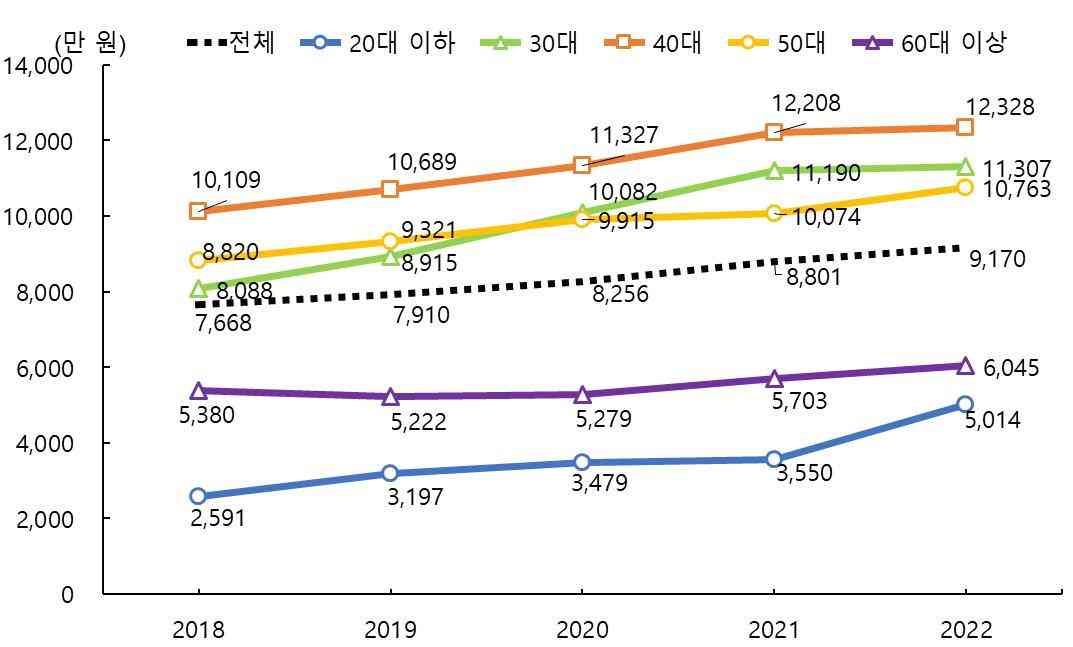 2018~2022년 가구주 연령집단별 부채보유액(통계청 제공). 2023.12.15/뉴스1