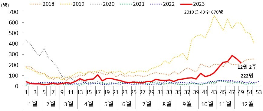 본문 이미지 - 최근 5년간 마이코플라스마 폐렴균 감염증 주별 입원환자 발생현황. (질병청 제공)