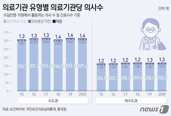 [그래픽] 의료기관 유형별 의료기관당 의사수 - 뉴스1