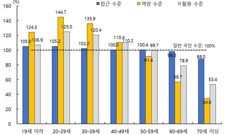 본문 이미지 - 2022년 연령별 디지털 정보화 영역별 수준(통계청 제공). 2023.12.15/뉴스1