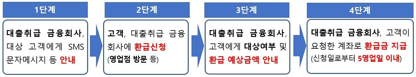 &#40;금감원 제공&#41; /뉴스1