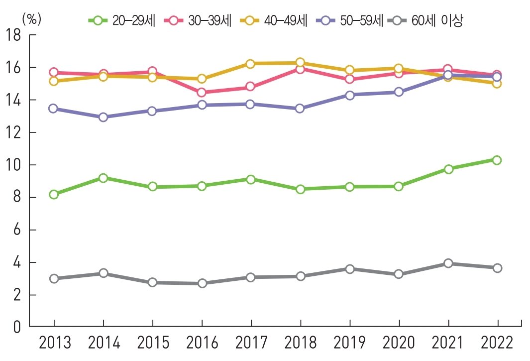 본문 이미지 - 2013~2022년 연령집단 및 세대별 노조 가입률(통계청 제공). 2023.12.15/뉴스1