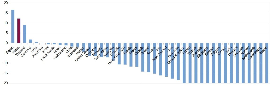 2분기 신용갭&#40;Credit-to-GDP gap&#41; 추이 &#40;자료 BIS, 단위 %&#41;