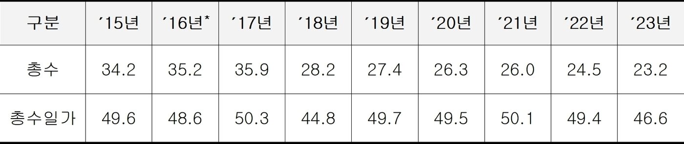 본문 이미지 - 전환집단 소속 지주회사의 총수 및 총수일가 평균 지분율(단위: %, 공정거래위원회 제공). 2023.12.17/뉴스1