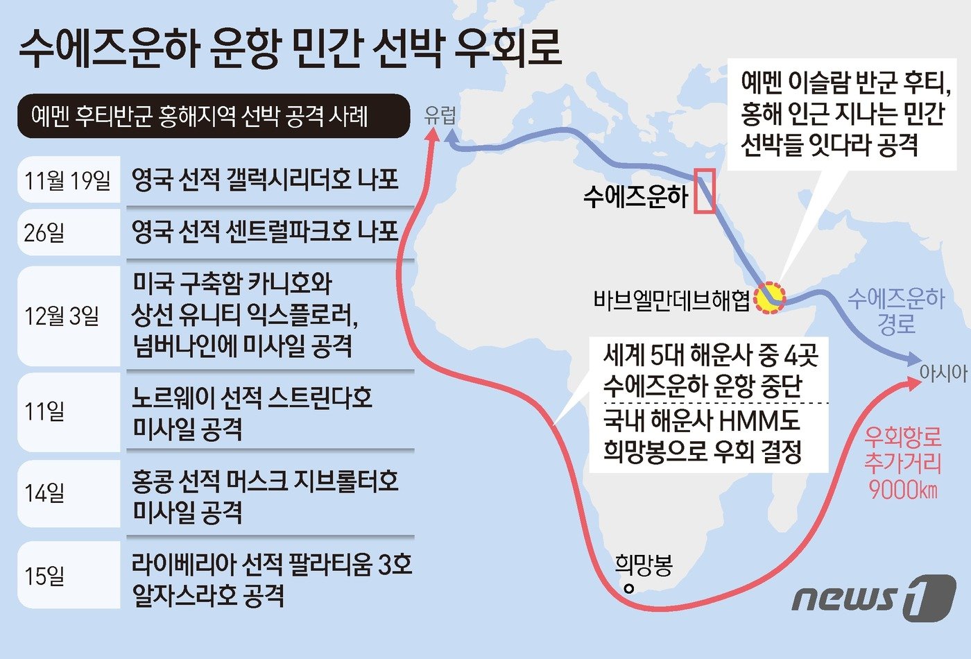 본문 이미지 - 하마스를 지지하는 예멘의 후티 반군은 이스라엘의 가자지구 공격에 대응한다는 명목으로 수에즈운하를 드나드는 선박 가운데 이스라엘과 조금이라도 연관이 있는 선박들을 공격해 왔다. ⓒ News1 김초희 디자이너