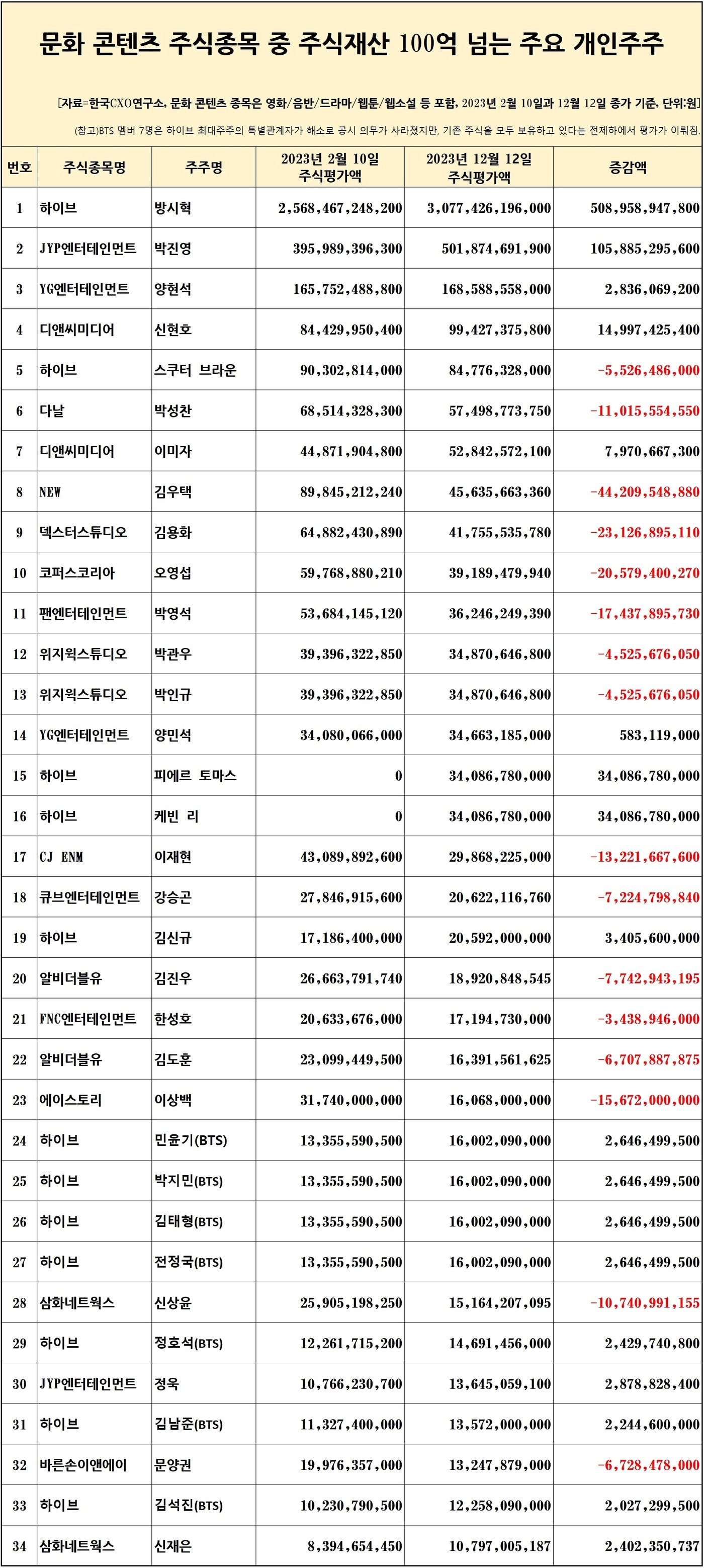 본문 이미지 - (한국CXO연구소 제공)