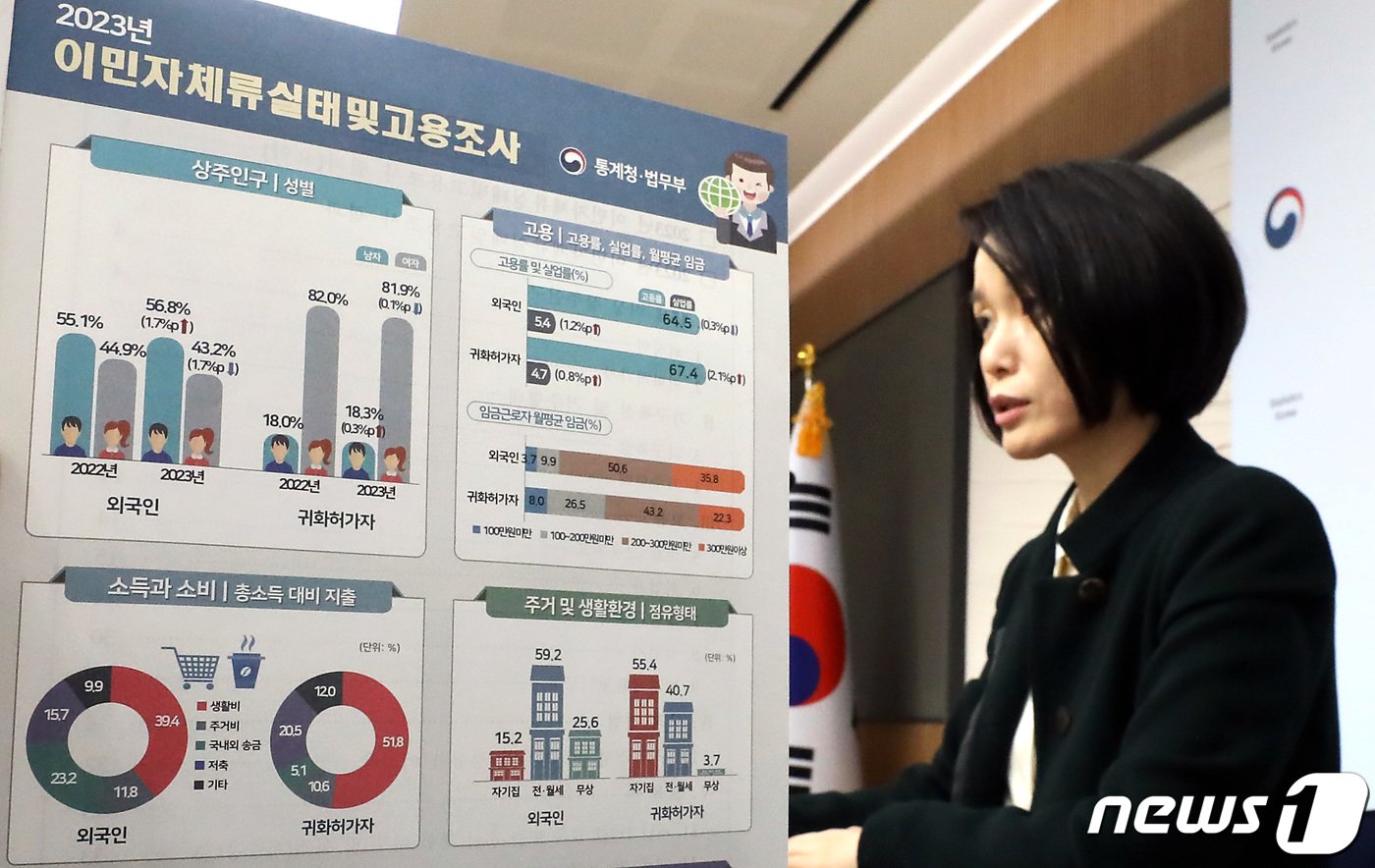 본문 이미지 - 임경은 통계청 고용통계과장이 18일 세종시 정부세종청사 중앙동에서 2023년 이민자체류실태 및 고용조사 결과를 발표하고 있다. 2023년 5월 기준 15세 이상 국내에 상주 외국인은 143만 명으로 남자 81만 3,000명, 여자 61만 7,000명이고, 외국인 고용률은 64.5%로 전년대비 0.3%p 하락, 취업자는 92만 3,000명으로 8만 명 증가하였다고 밝혔다. 2023.12.18/뉴스1 ⓒ News1 김기남 기자