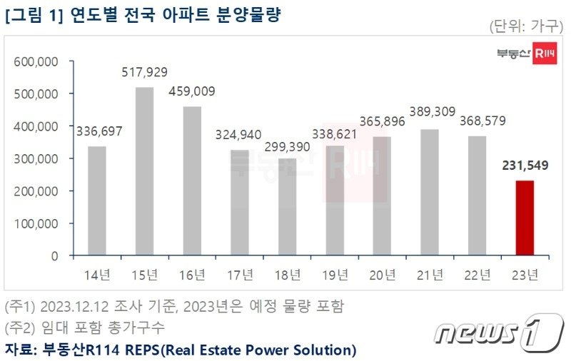 본문 이미지 - (부동산R114 제공)