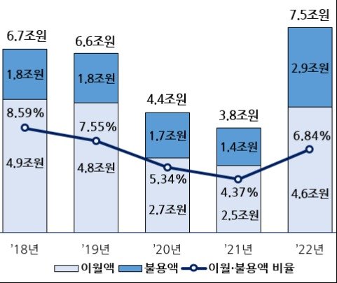 2022회계연도 지방교육재정 이월·불용액 지표. &#40;교육부 제공&#41;