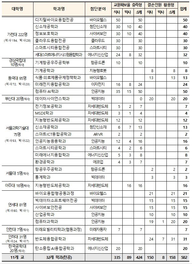 본문 이미지 - 2024학년도 대학원 첨단분야 정원 증원 현황. (교육부 제공)