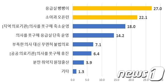 &#39;의사 인력 부족이 심각하다고 느끼는 영역&#39;에 대한 응답율. &#40;한국소비자연맹 제공&#41;