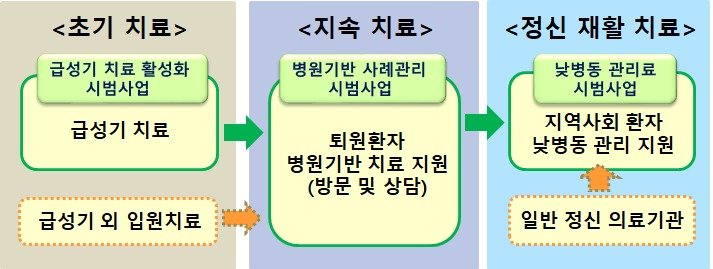 보건복지부 제공