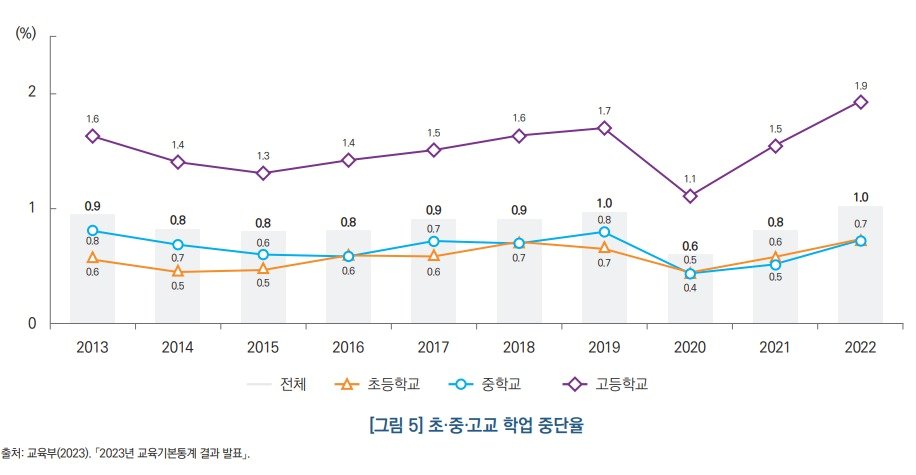 2023년 교육기본통계 중 &#39;초·중·고교 학업 중단율&#39;. &#40;한국교육개발원 제공&#41;