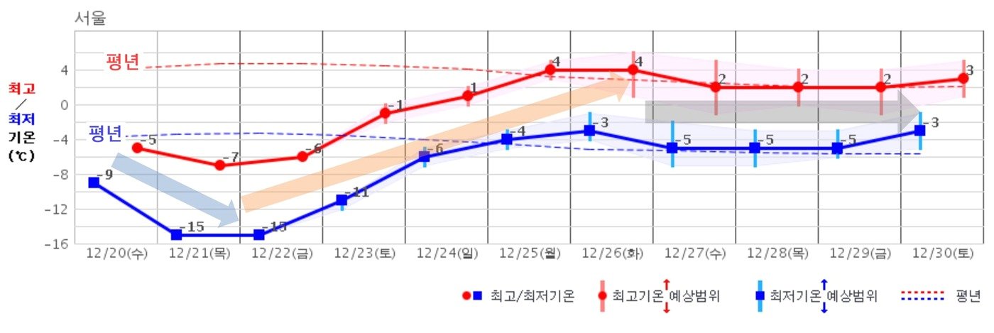 본문 이미지 - 기상청 기온 전망 (기상청 제공)