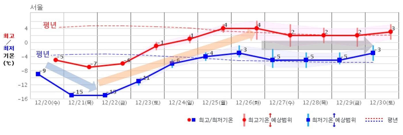 기상청 기온 전망 &#40;기상청 제공&#41;