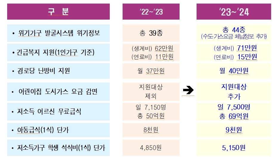 본문 이미지 - 부산시 겨울철(12월~3월) 취약계층 지원계획 주요 변경사항(부산시청 제공)