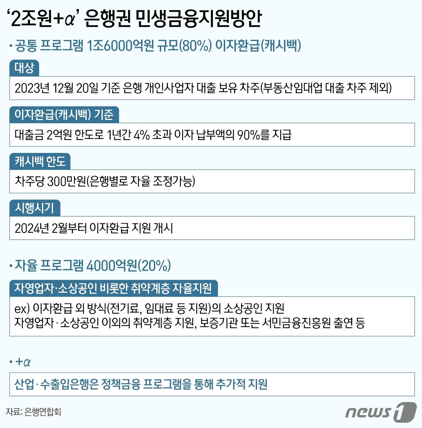 본문 이미지 - 국내 은행들이 오는 2024년 2월부터 상생금융을 위해 개인사업자 187만명에게 1조6000억원을 이자환급&#40;캐시백&#41; 방식으로 돌려준다. 취약계층을 위해 4000억원도 자율적으로 지원하기로 했다. 21일 조용병 은행연합회장과 20개 사원은행 은행장들은 김주현 금융위원장, 이복현 금융감독원장과 함께 간담회를 개최하고 자영업자·소상공인을 위한 &#39;2조원+α&#39; 규모의 &#39;은행권 민생금융 지원방안&#39;&#40;상생금융&#41;을 발표했다. ⓒ News1 양혜림 디자이너
