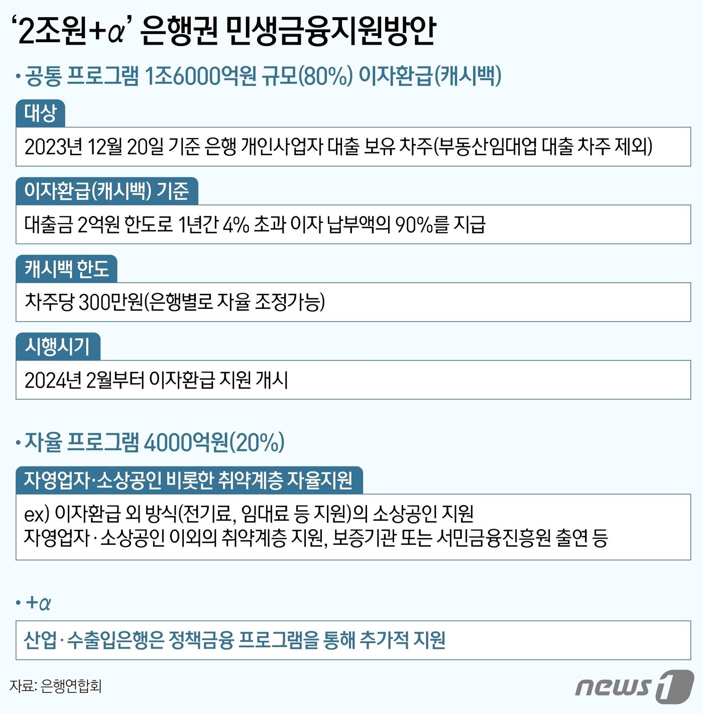 국내 은행들이 오는 2024년 2월부터 상생금융을 위해 개인사업자 187만명에게 1조6000억원을 이자환급&#40;캐시백&#41; 방식으로 돌려준다. 취약계층을 위해 4000억원도 자율적으로 지원하기로 했다. 21일 조용병 은행연합회장과 20개 사원은행 은행장들은 김주현 금융위원장, 이복현 금융감독원장과 함께 간담회를 개최하고 자영업자·소상공인을 위한 &#39;2조원+α&#39; 규모의 &#39;은행권 민생금융 지원방안&#39;&#40;상생금융&#41;을 발표했다. ⓒ News1 양혜림 디자이너