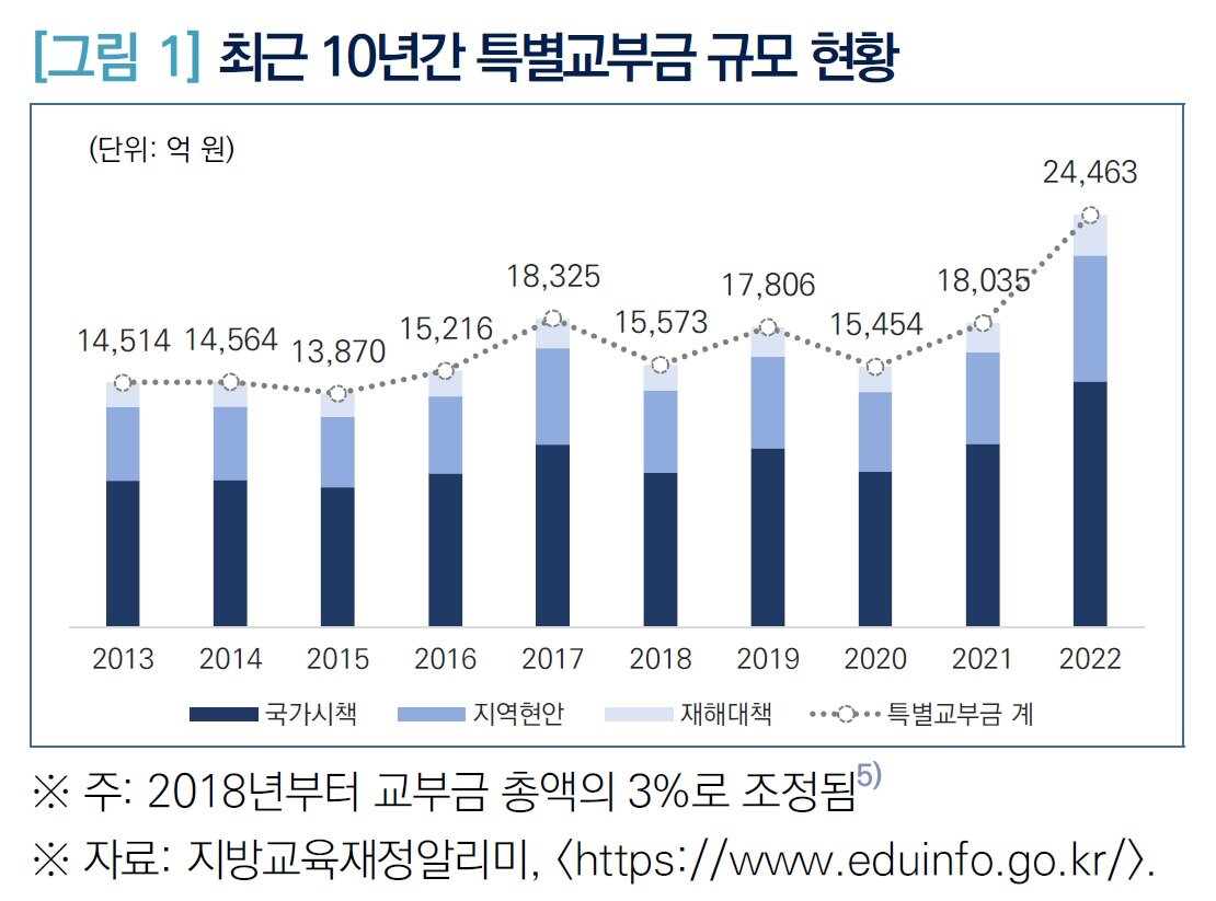 본문 이미지 - 최근 10년간 특별교부금 규모 현황. (국회입법조사처 제공)