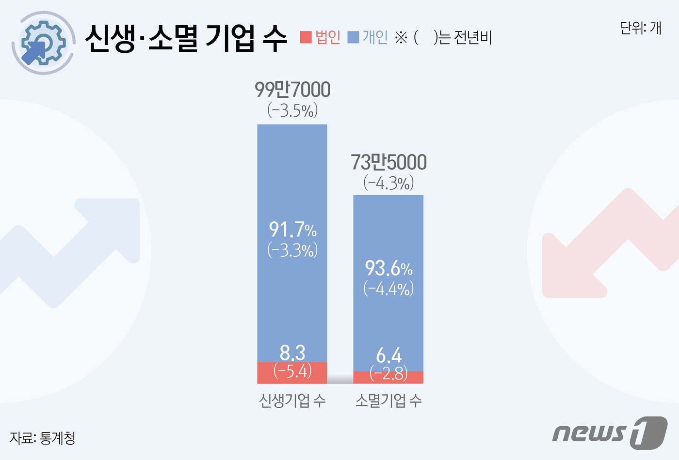 (서울=뉴스1) 윤주희 디자이너 = 통계청이 21일 발표한 '2022년 기업생멸행정통계 결과'에 따르면, 지난해 신생기업이 2021년 소멸기업보다 많아 활동 기업이 증가했다. 신생 …