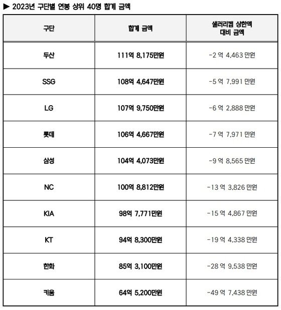 2023년 KBO리그 구단별 연봉 상위 40명 합계금액. &#40;KBO 제공&#41;