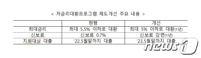 &#40;금융위 제공&#41; /뉴스1