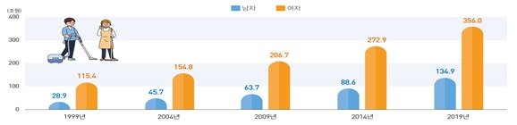 본문 이미지 - 성별 가사노동 서비스 생산(1999~2019년)(통계청 제공)