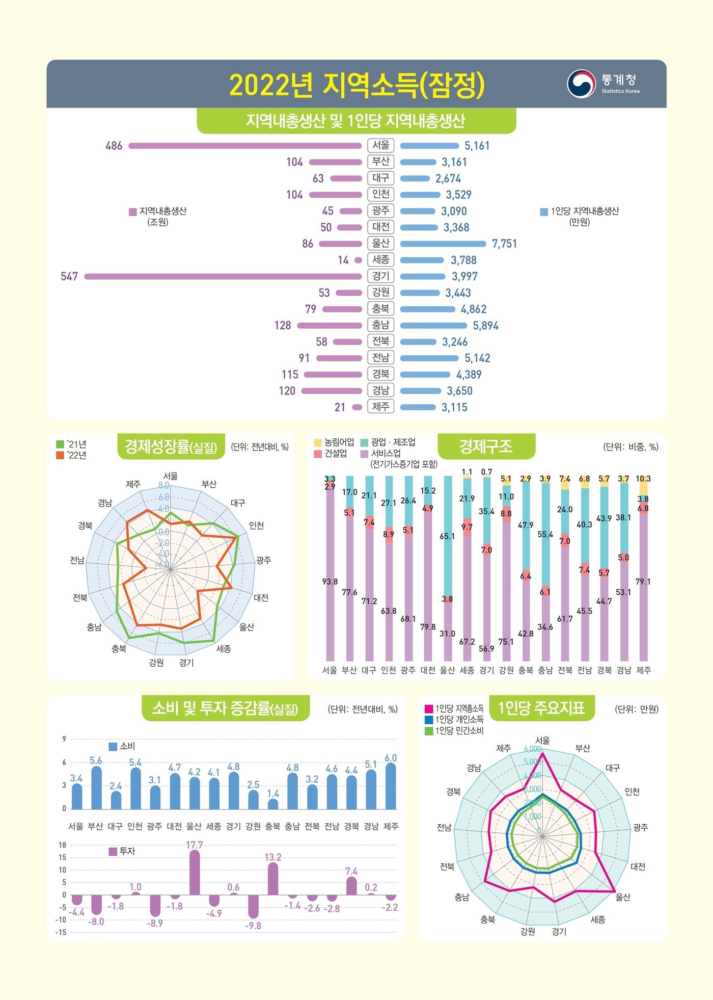 통계청 제공