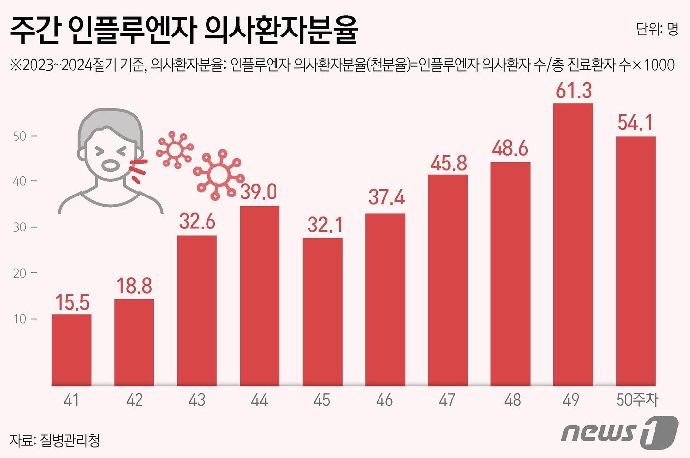 본문 이미지 -  ⓒ News1 윤주희 디자이너